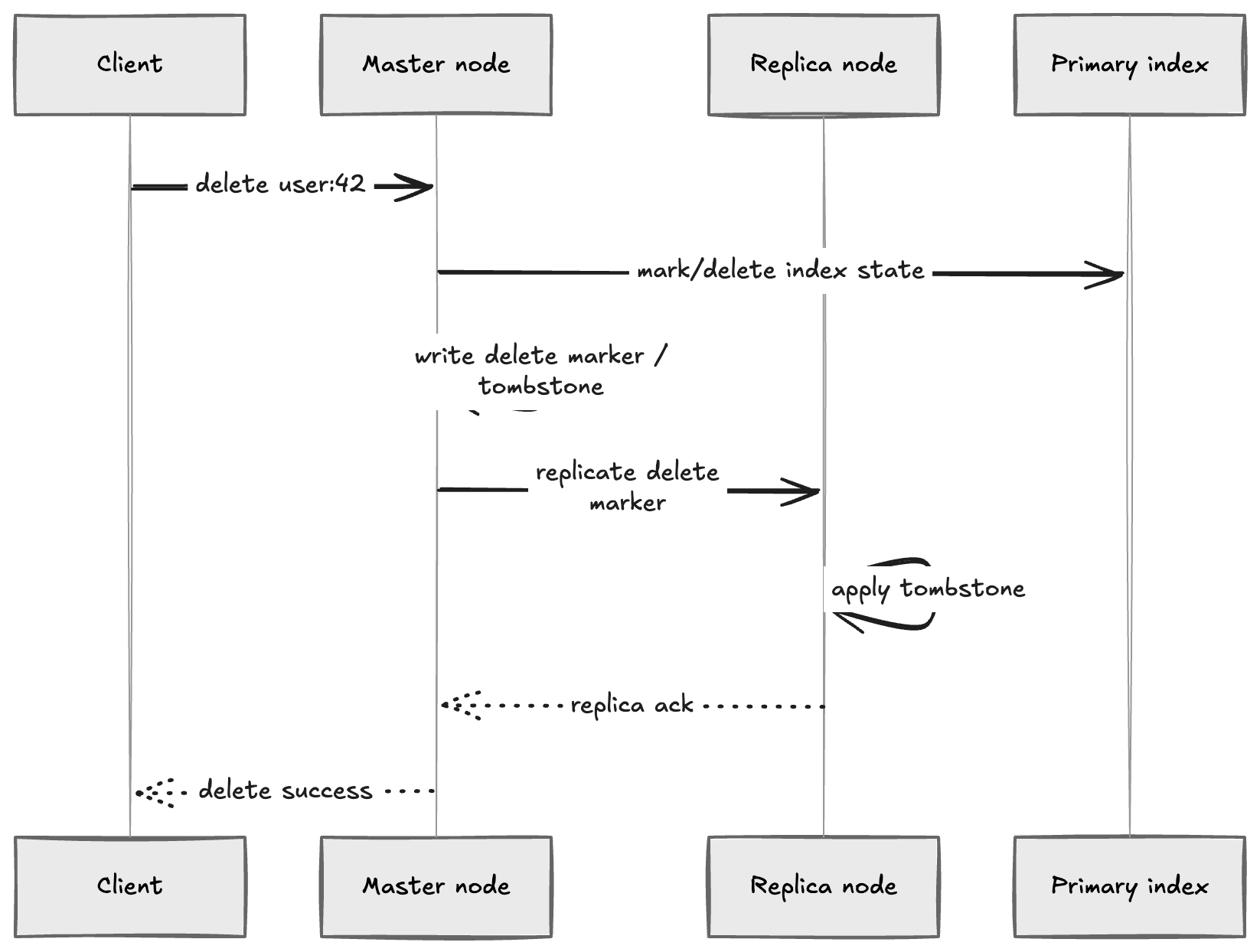 Aerospike durable delete flow using a tombstone replicated to another node
