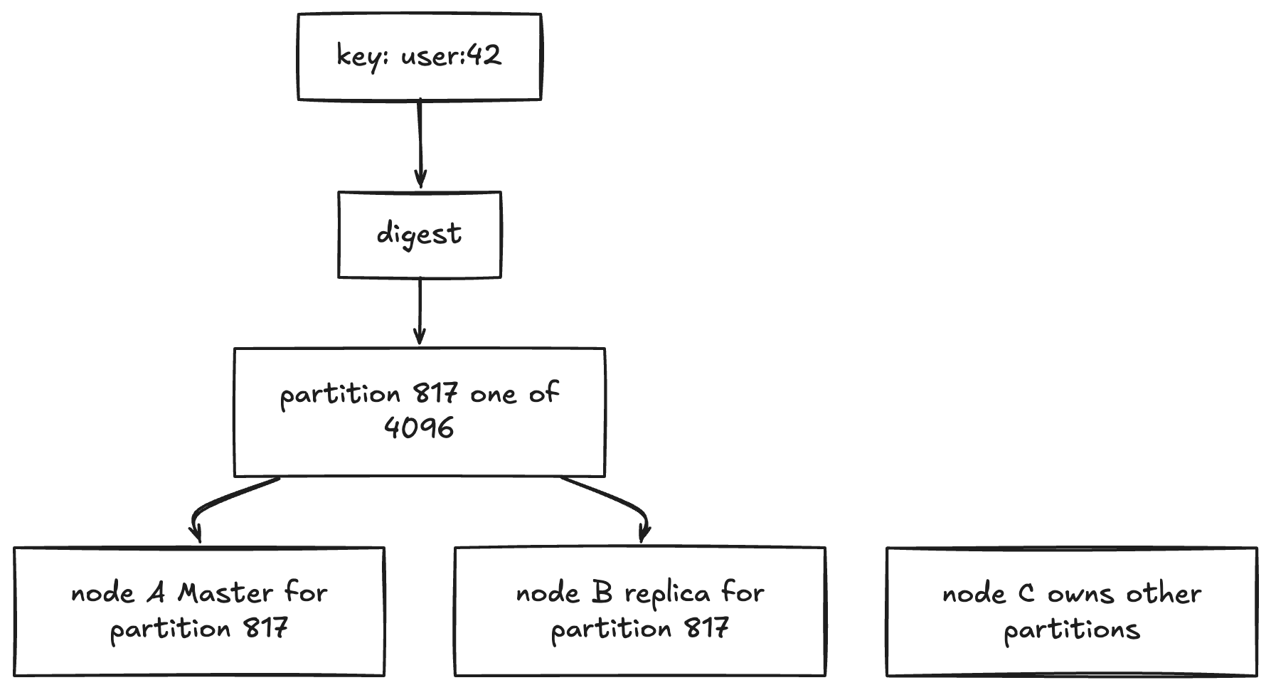 Aerospike key digest mapping to a partition with master and replica ownership