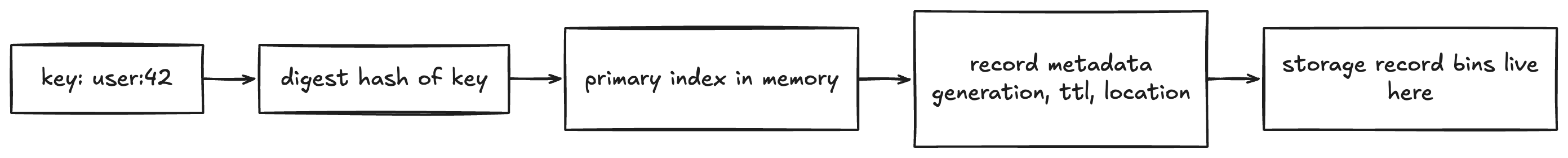 Aerospike primary index mapping a key digest to record metadata and storage location