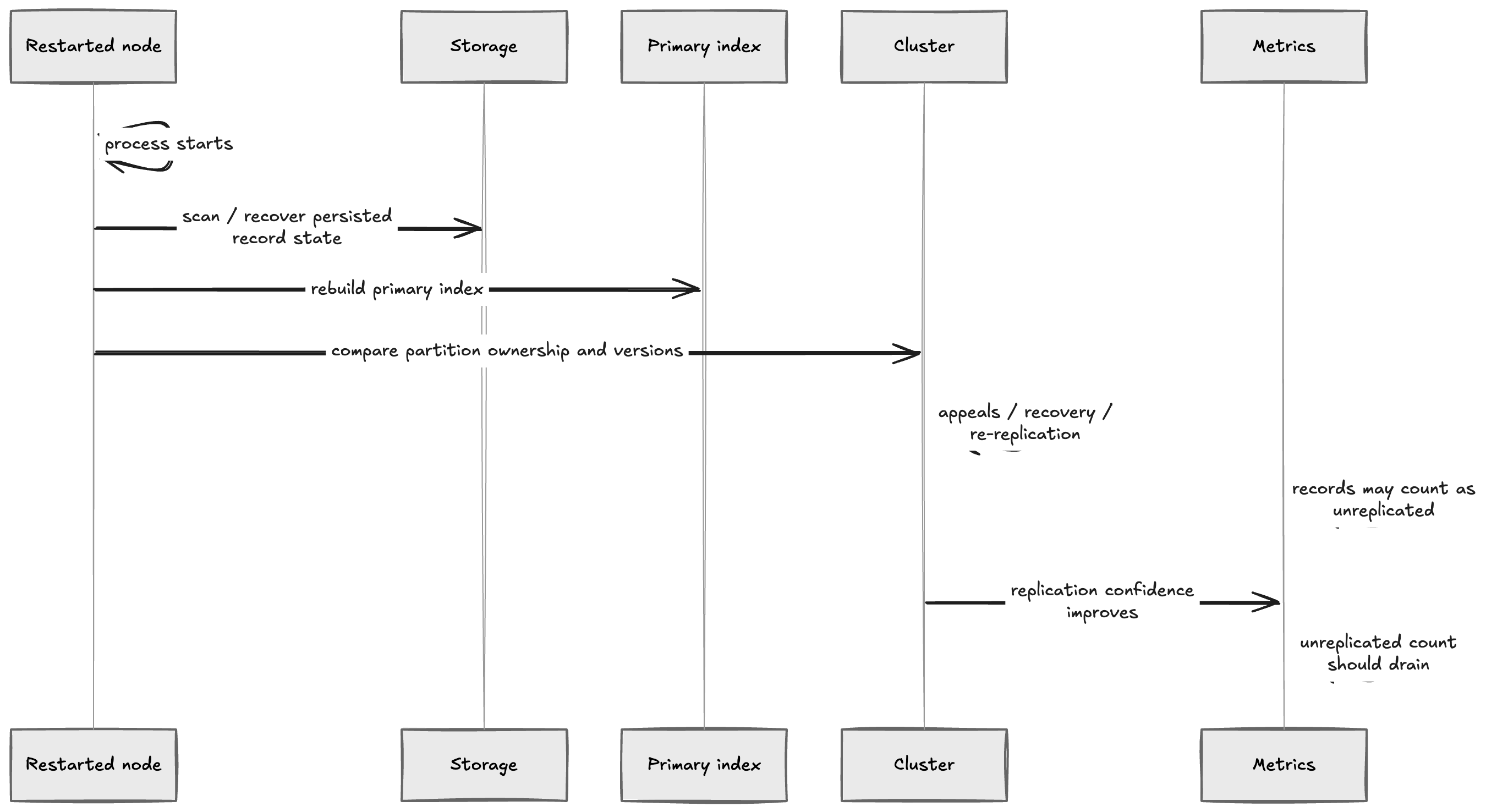 Aerospike restart recovery flow showing index rebuild, partition comparison, and unreplicated records draining