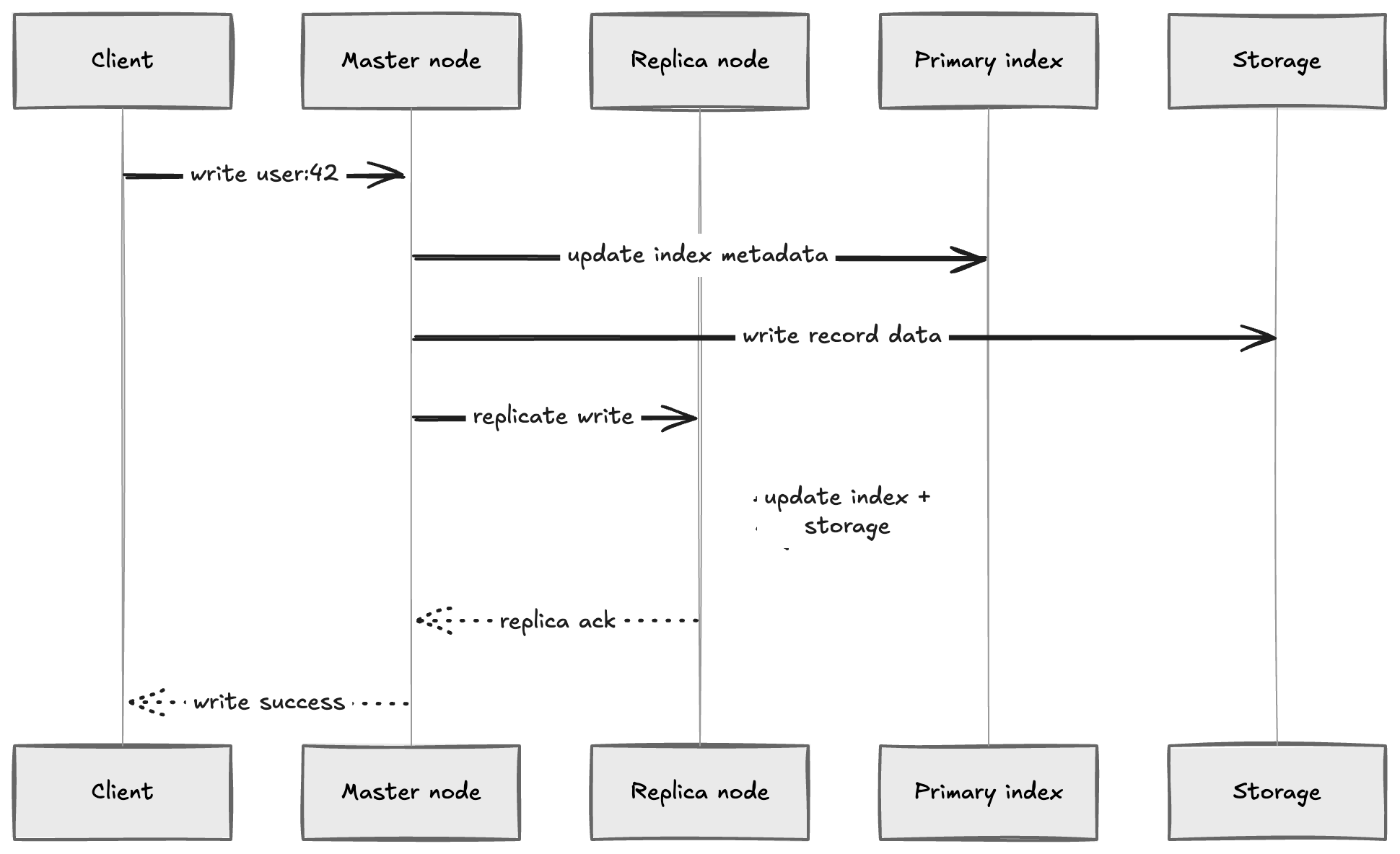 Aerospike write flow updating the primary index, storage, and replica before success