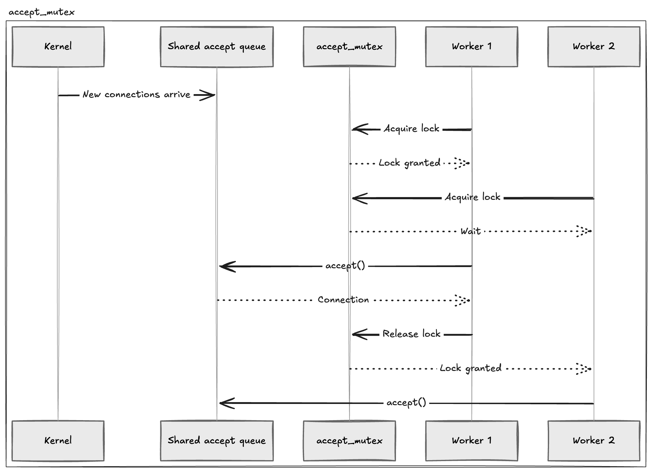 Nginx workers taking turns accepting connections from a shared queue using accept mutex