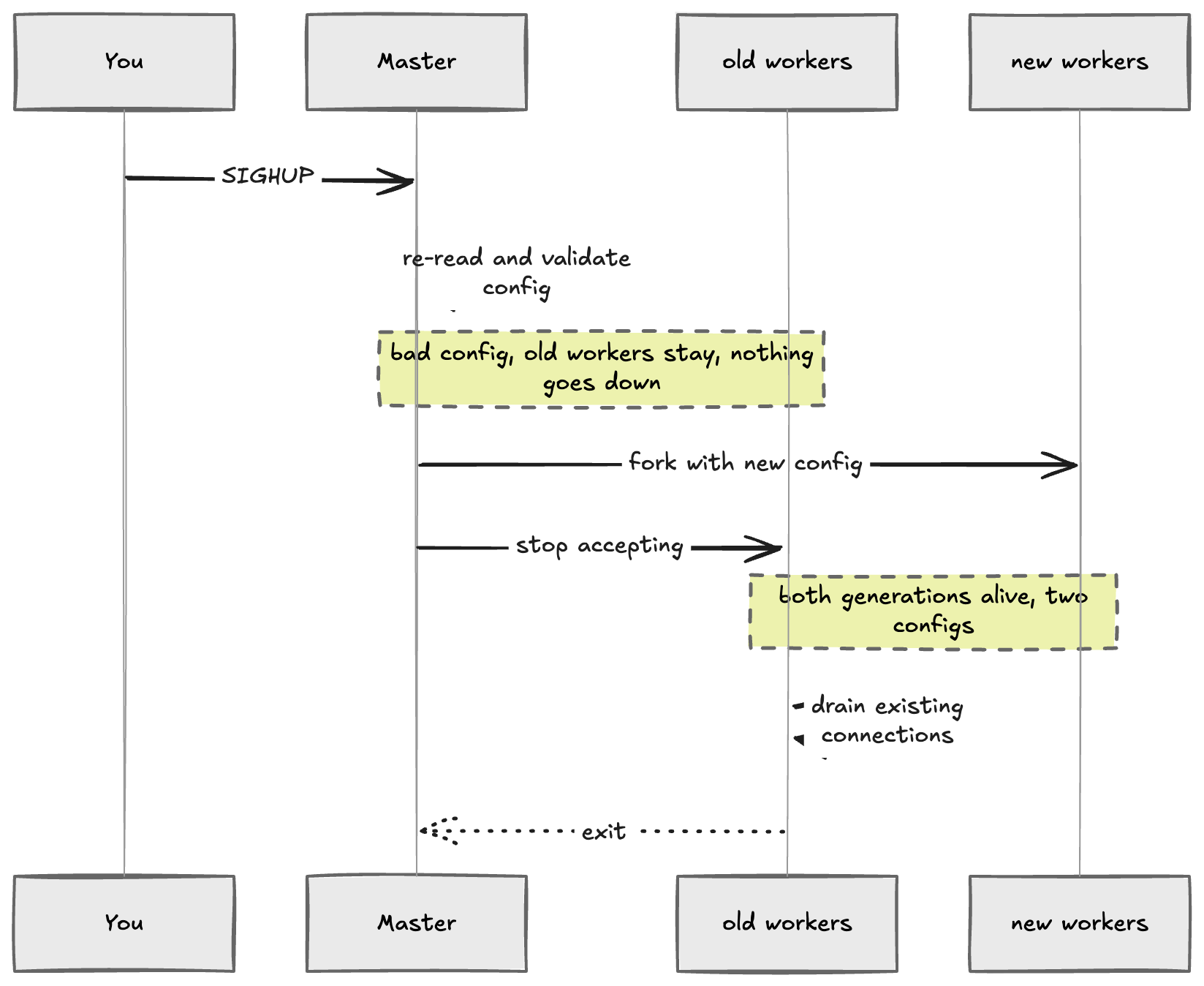 The Nginx graceful reload sequence where new workers start and old workers drain existing connections