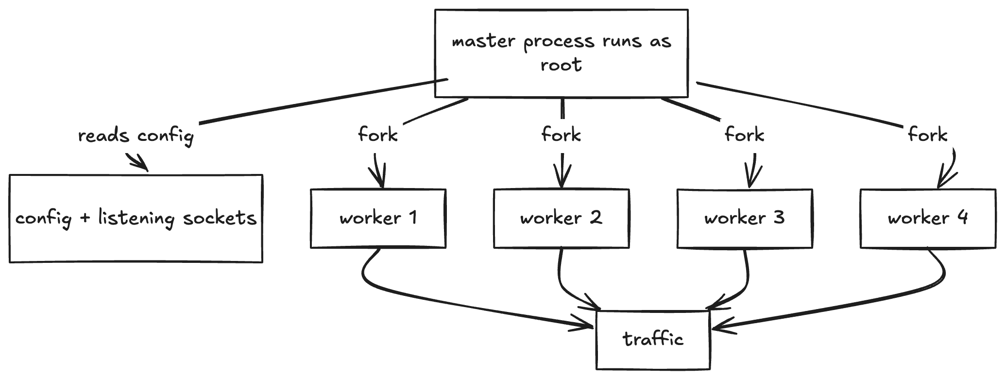 The Nginx master process reading configuration and forking worker processes that serve traffic