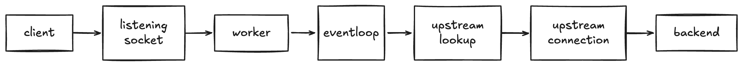 A proxied request moving from the client through the Nginx listening socket, worker event loop, upstream lookup, and connection to the backend
