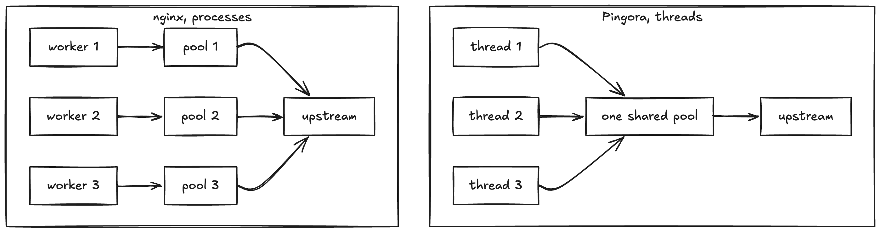 Nginx per-worker upstream connection pools compared with Pingora's shared connection pool
