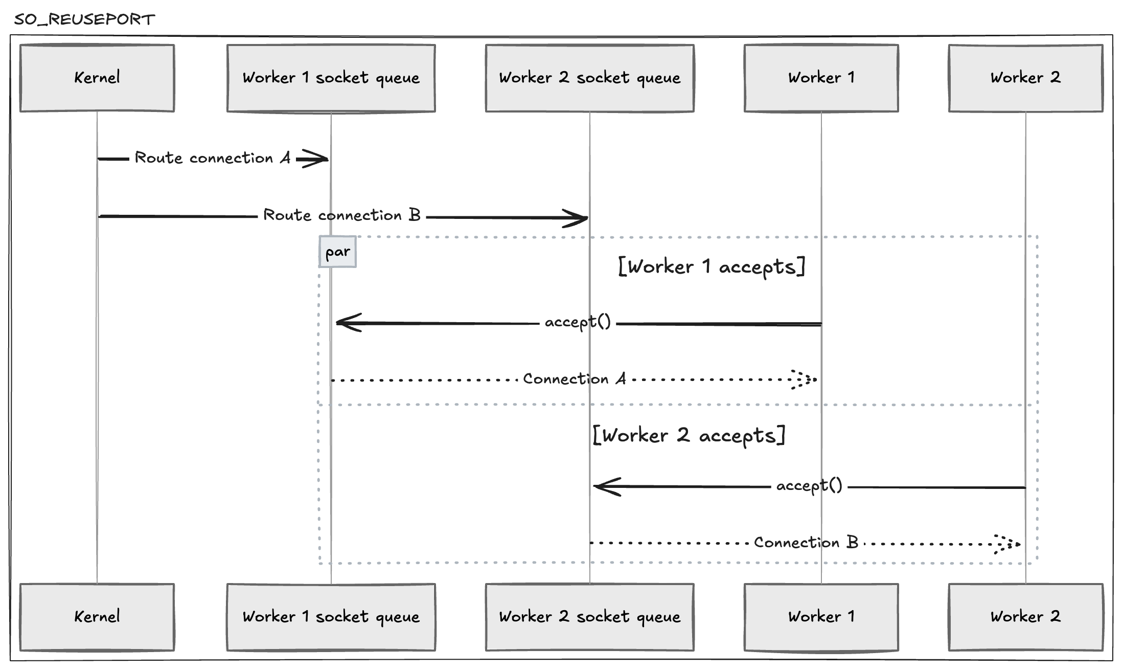 The kernel routing connections to per-worker socket queues with SO_REUSEPORT