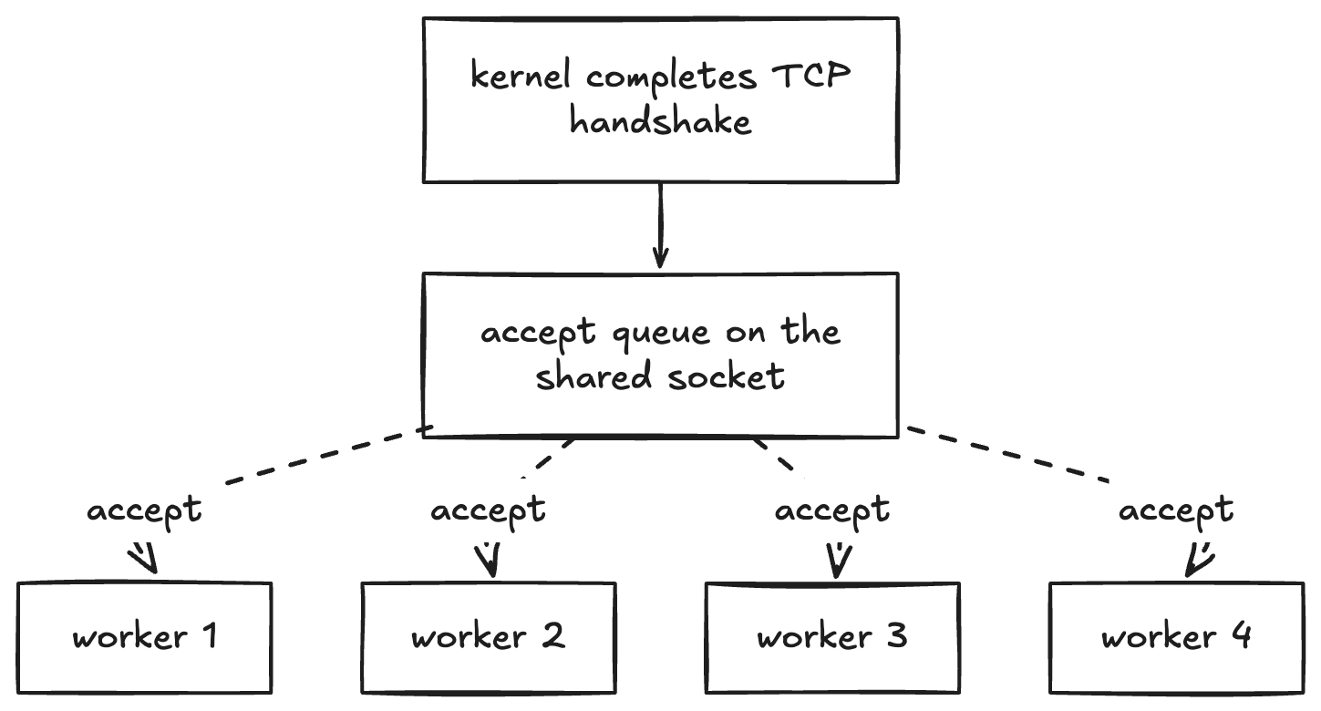 The kernel completing the TCP handshake and placing the connection in a shared accept queue for Nginx workers