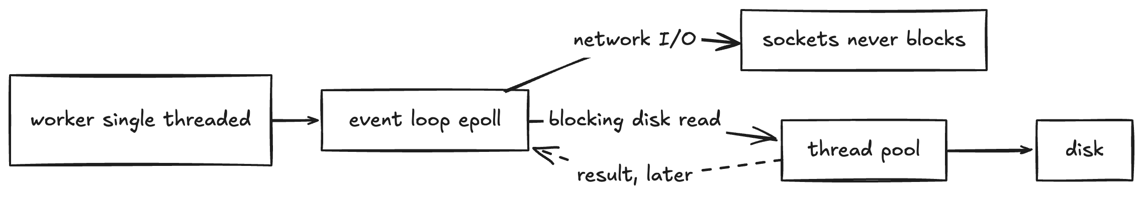 An Nginx worker handling network I/O in its event loop while a thread pool performs blocking disk reads